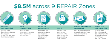 repair-zones